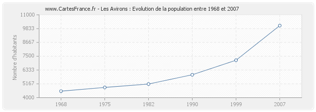 Population Les Avirons